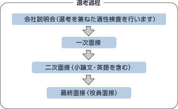 選考過程